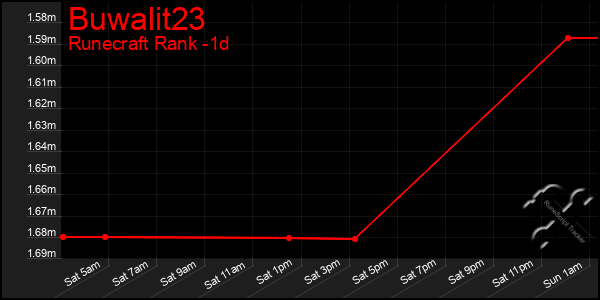 Last 24 Hours Graph of Buwalit23