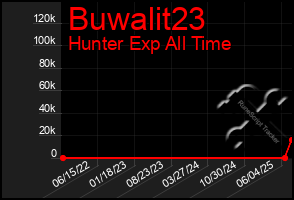 Total Graph of Buwalit23