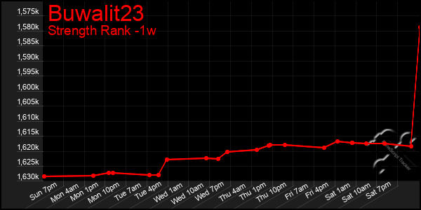 Last 7 Days Graph of Buwalit23