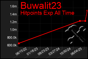 Total Graph of Buwalit23