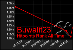 Total Graph of Buwalit23