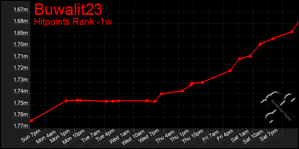 Last 7 Days Graph of Buwalit23