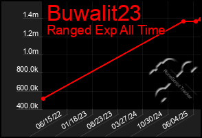 Total Graph of Buwalit23