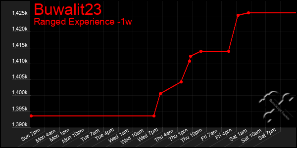 Last 7 Days Graph of Buwalit23
