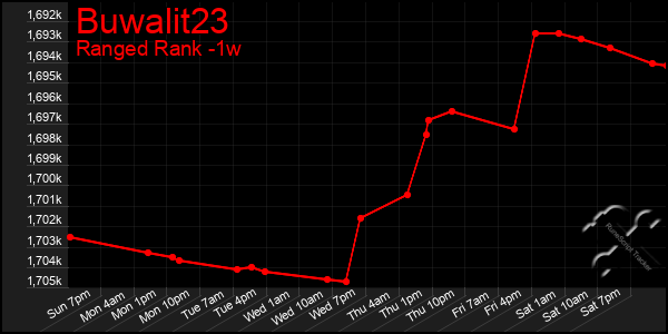 Last 7 Days Graph of Buwalit23