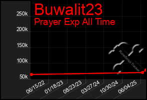 Total Graph of Buwalit23