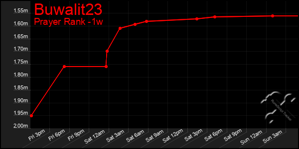 Last 7 Days Graph of Buwalit23