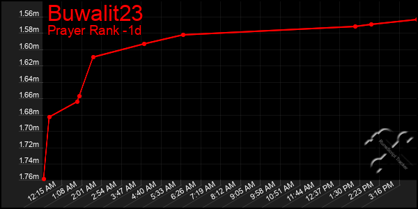 Last 24 Hours Graph of Buwalit23