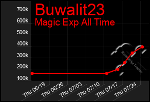 Total Graph of Buwalit23
