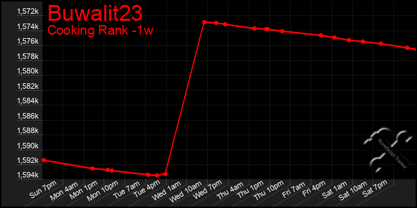 Last 7 Days Graph of Buwalit23
