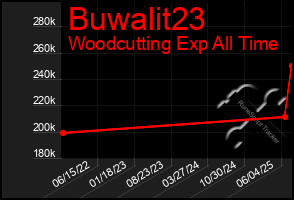 Total Graph of Buwalit23