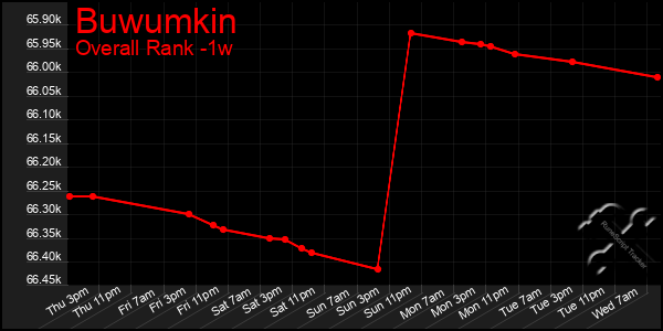 1 Week Graph of Buwumkin