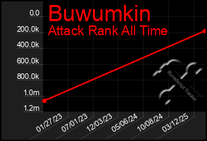 Total Graph of Buwumkin