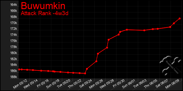 Last 31 Days Graph of Buwumkin