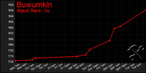 Last 7 Days Graph of Buwumkin