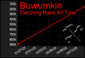 Total Graph of Buwumkin