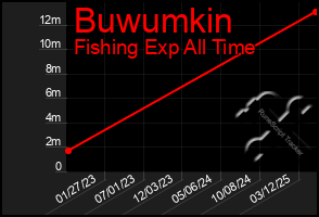 Total Graph of Buwumkin
