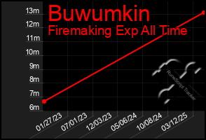 Total Graph of Buwumkin