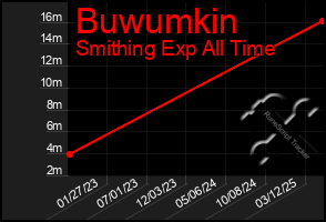 Total Graph of Buwumkin