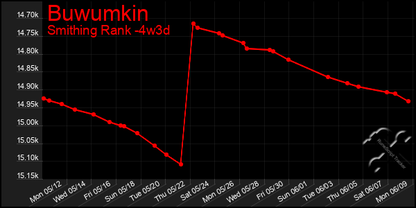 Last 31 Days Graph of Buwumkin