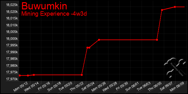 Last 31 Days Graph of Buwumkin