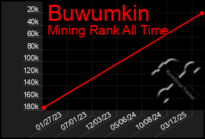 Total Graph of Buwumkin