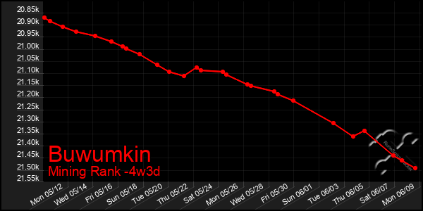 Last 31 Days Graph of Buwumkin