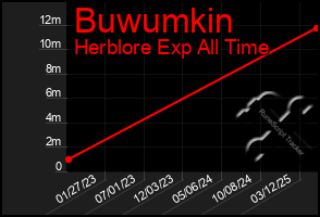Total Graph of Buwumkin