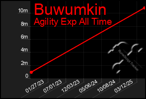 Total Graph of Buwumkin