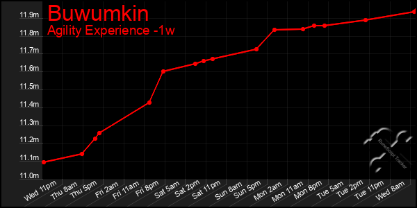 Last 7 Days Graph of Buwumkin