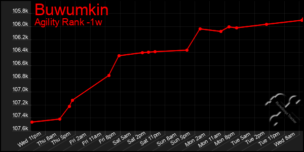 Last 7 Days Graph of Buwumkin