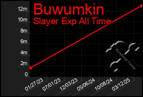Total Graph of Buwumkin