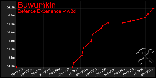 Last 31 Days Graph of Buwumkin