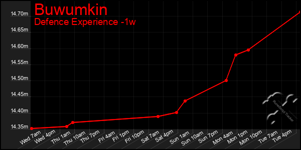 Last 7 Days Graph of Buwumkin