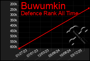 Total Graph of Buwumkin