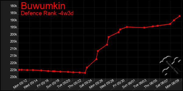 Last 31 Days Graph of Buwumkin