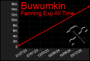 Total Graph of Buwumkin