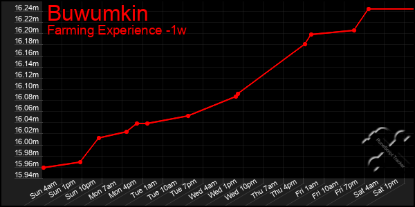 Last 7 Days Graph of Buwumkin