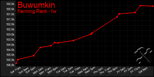 Last 7 Days Graph of Buwumkin
