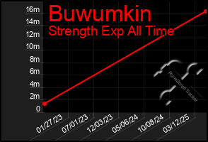 Total Graph of Buwumkin