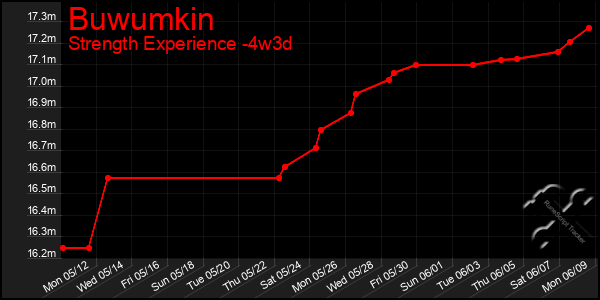 Last 31 Days Graph of Buwumkin