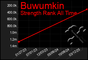 Total Graph of Buwumkin