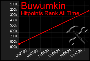 Total Graph of Buwumkin