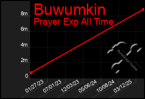 Total Graph of Buwumkin