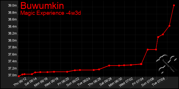 Last 31 Days Graph of Buwumkin