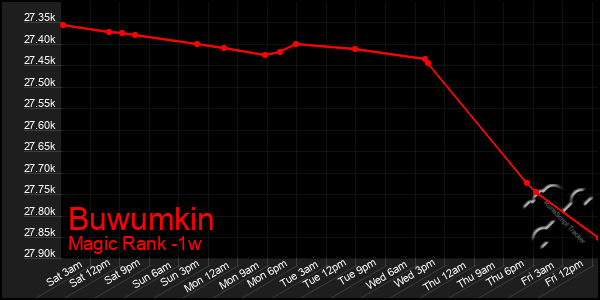 Last 7 Days Graph of Buwumkin