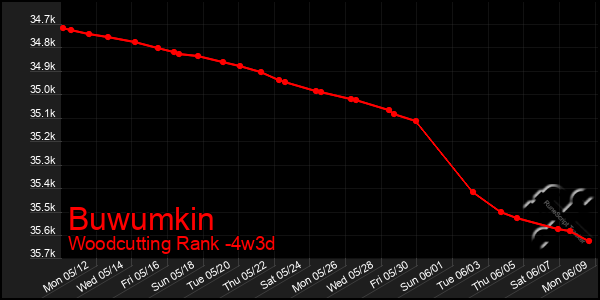 Last 31 Days Graph of Buwumkin