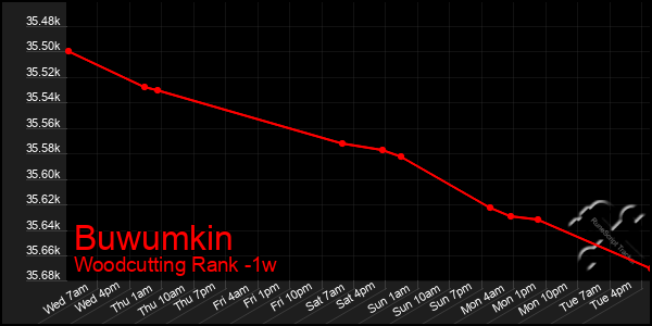 Last 7 Days Graph of Buwumkin