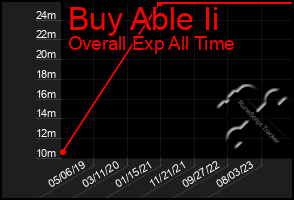 Total Graph of Buy Able Ii