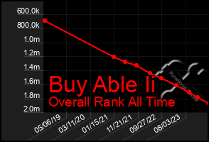 Total Graph of Buy Able Ii